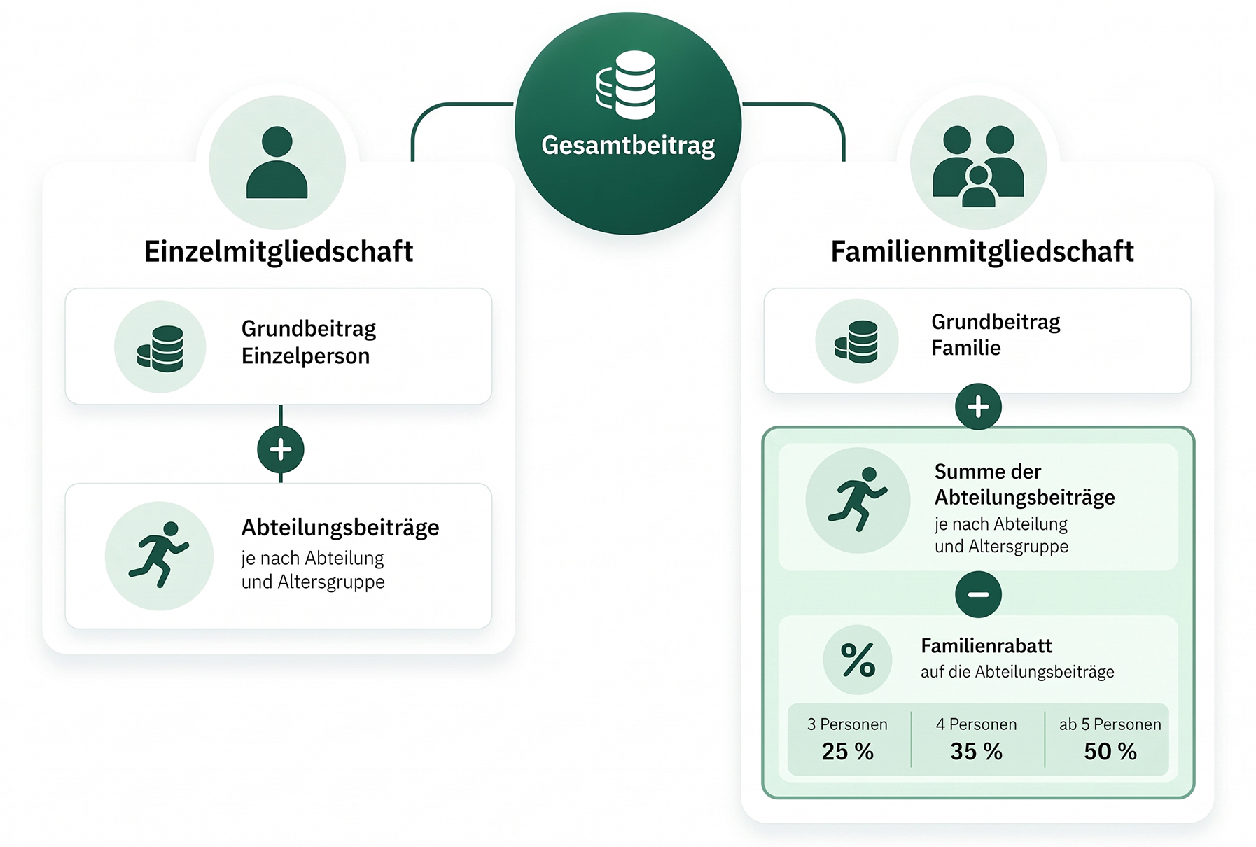Schaubild zur Berechnung des Einzel- und Familienbeitrags